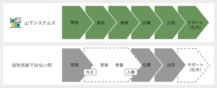 開発から出荷・サポートまで山下システムズは行っております